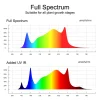 1000W 1.8m 10-Bar Foldable Full Spectrum Horticultural LED Grow Light with IR 730nm & 450nm Blue (2800 umol/s, 2.8 umol/J, 100-277V, IP65, ETL Certified)