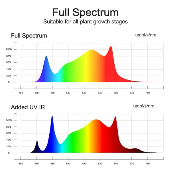 1000W 1.8m 10-Bar Foldable Full Spectrum Horticultural LED Grow Light with IR 730nm & 450nm Blue (2800 umol/s, 2.8 umol/J, 100-277V, IP65, ETL Certified)