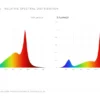 WT120-2S relative spectral distribution at 2.9 and 3.1 µmol/J
