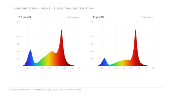 WT120-2S relative spectral distribution at 2.9 and 3.1 µmol/J